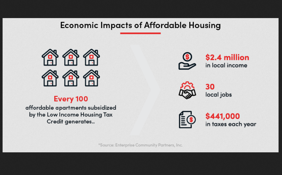 Affordable housing programs analysis